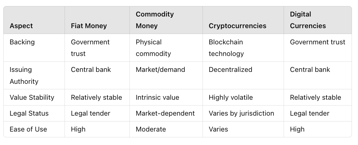 A table showing the differences between fiat currency, commodity money, cryptocurrency, and digital currency