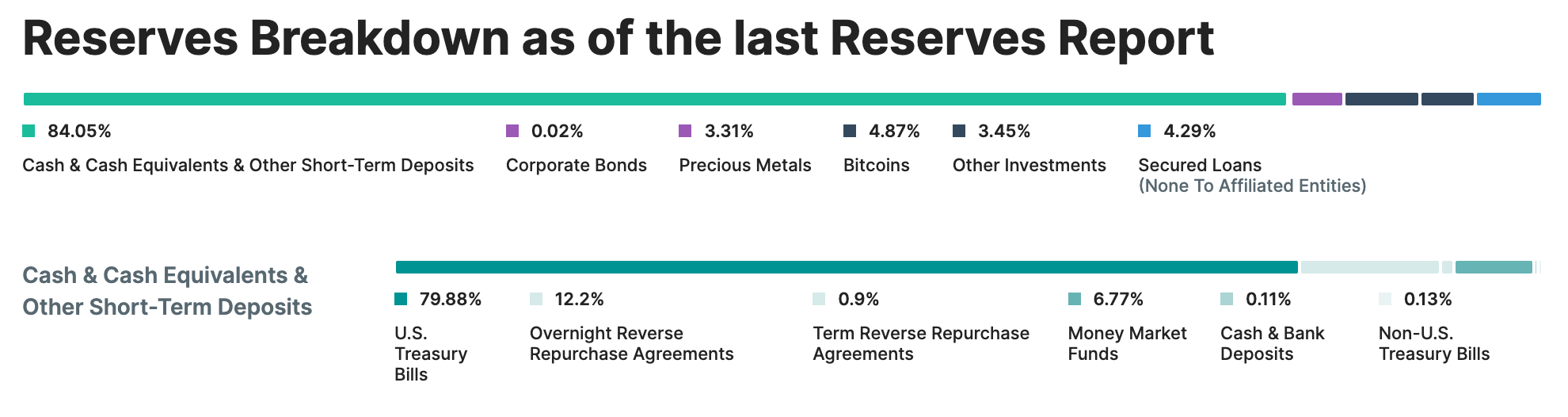 A screenshot of Tether’s reserves for its fiat-backed stablecoins.
