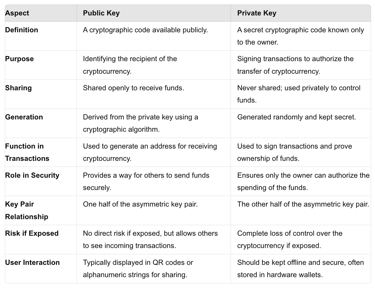 A table showing the differences between public keys and private keys