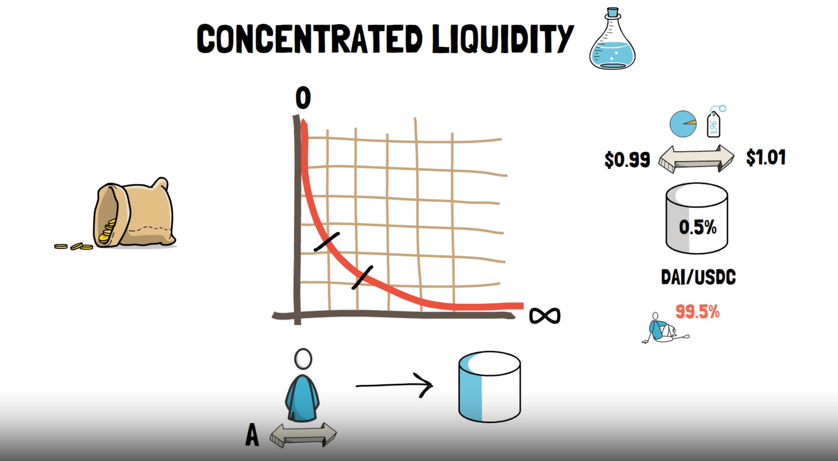 A graphical depiction of concentrated liquidity on the Uniswap protocol.