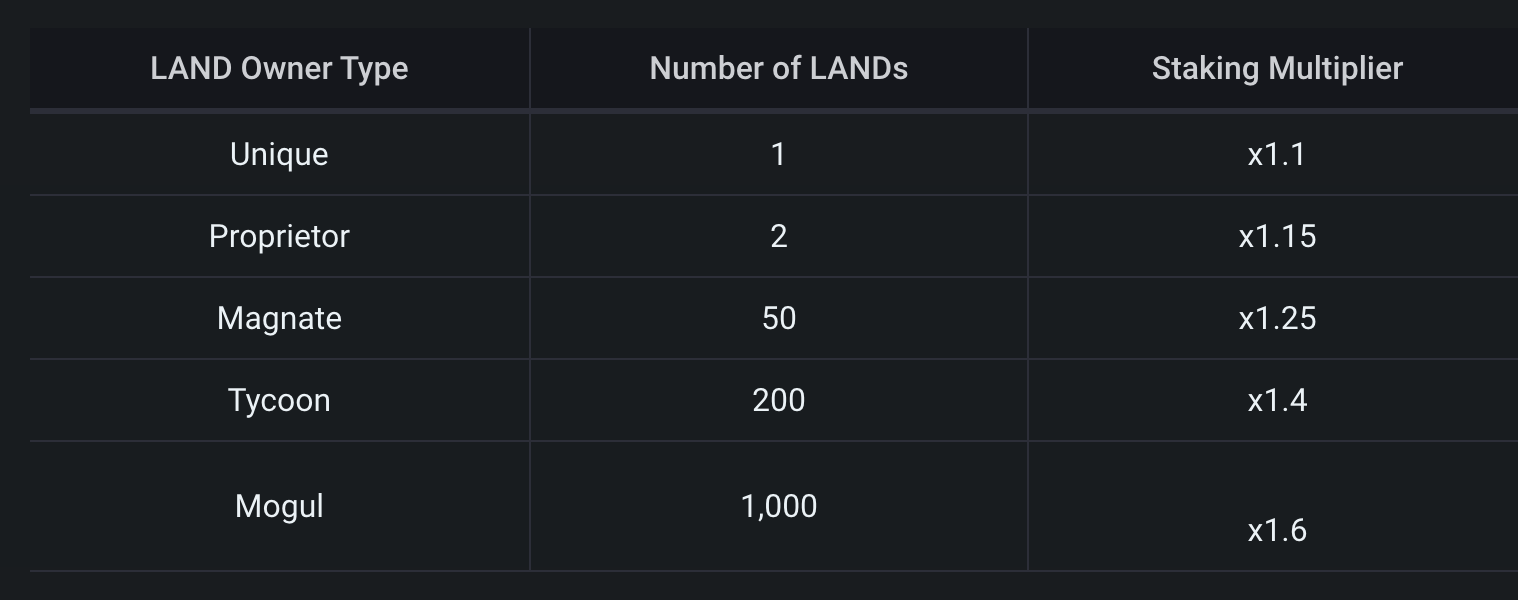 A table of The Sandbox staking rewards by LAND owner type rarity.