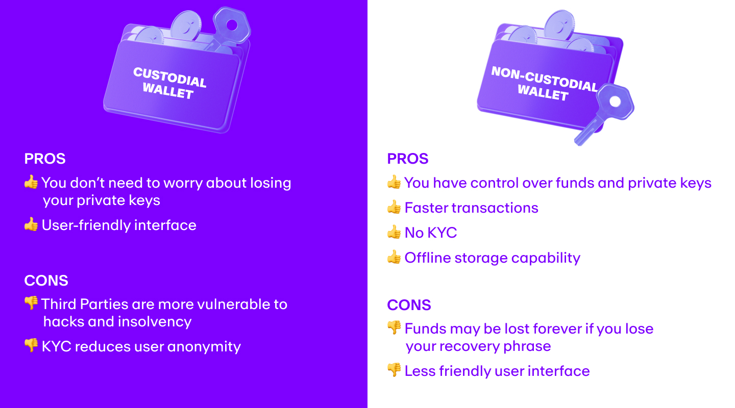 An illustration of the differences between custodial and non-custodial wallets