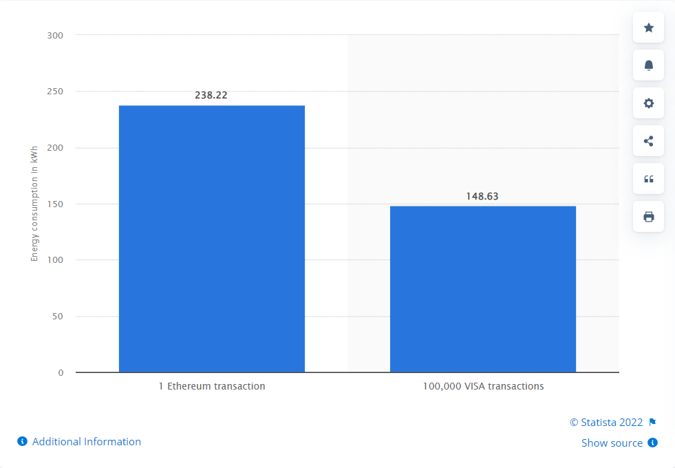 A screenshot from Statista’s Ethereum energy usage webpage showing a comparative energy usage graph for Ethereum and VISA transactions  pre-Merge
