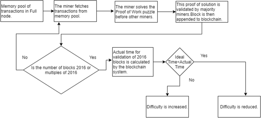 An illustration of Bitcoin's difficulty adjustment algorithm (DAA)
