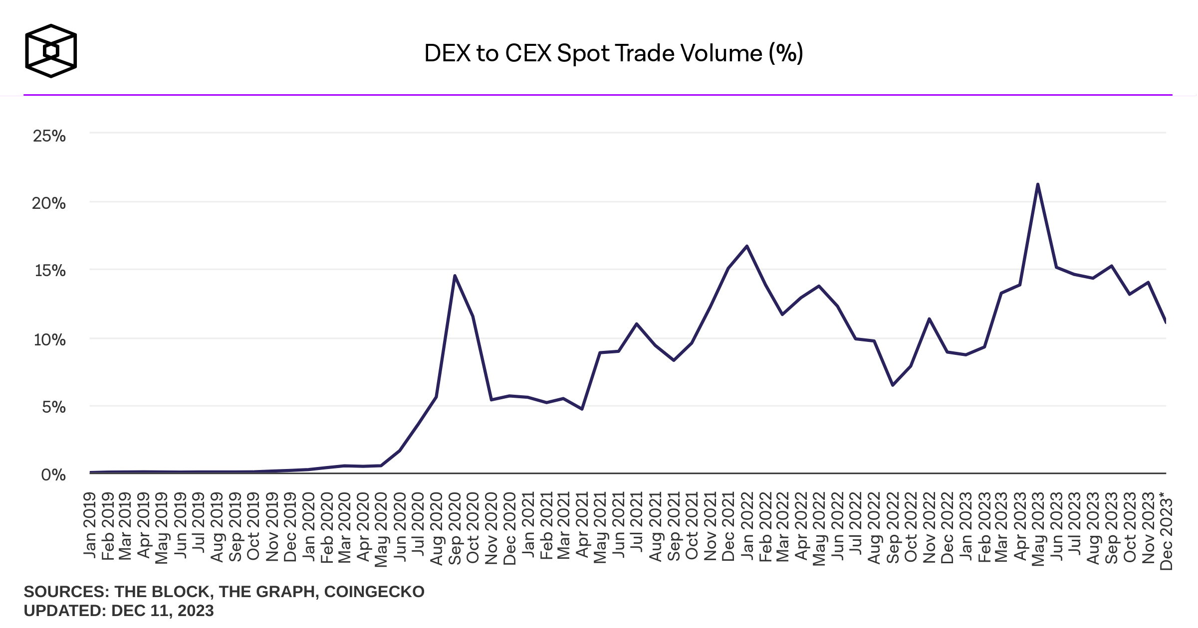 A graph of DEX to CEX spot trade volume from the Block.