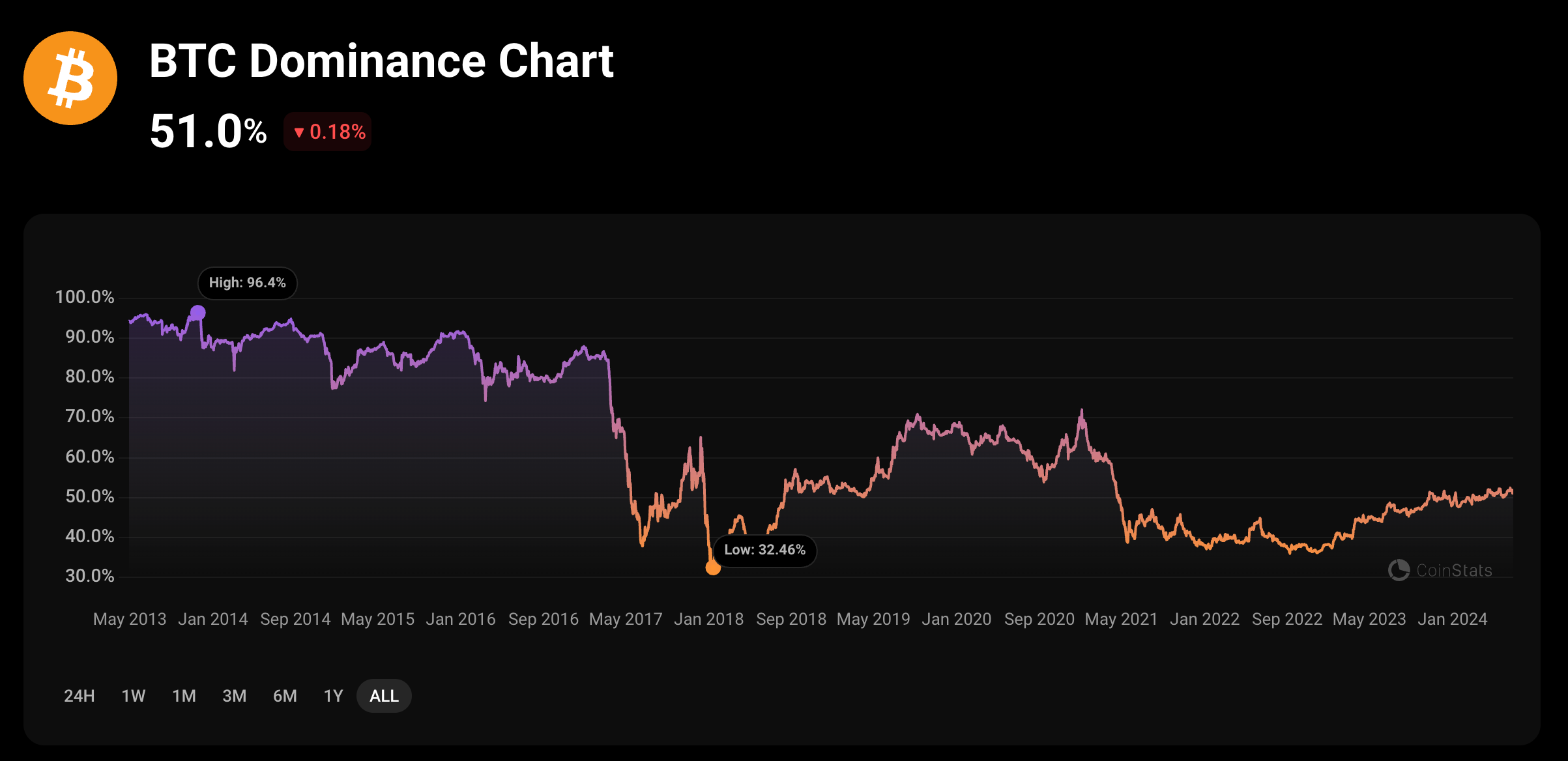A BTC dominance chart.
