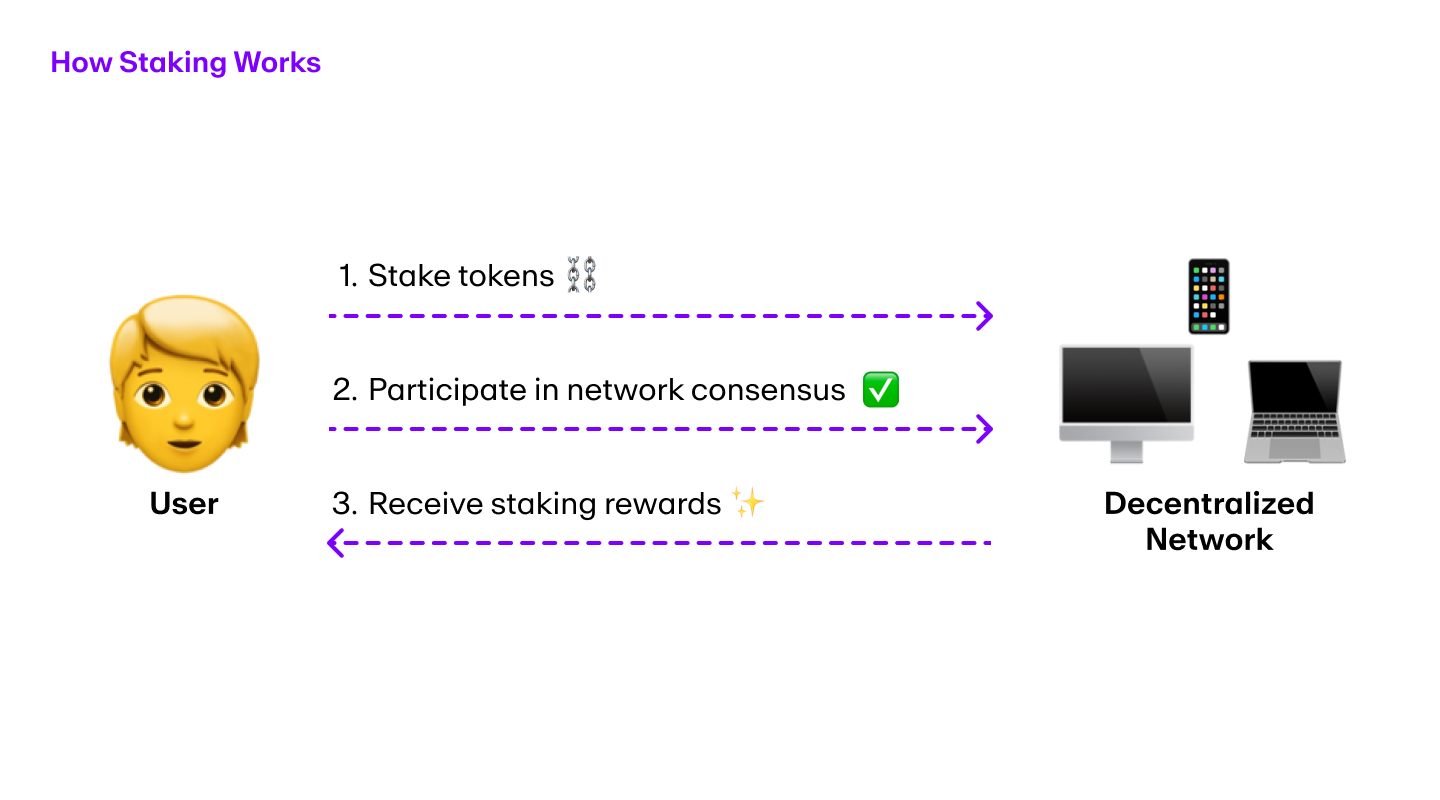 A pictorial representation of how staking works.
