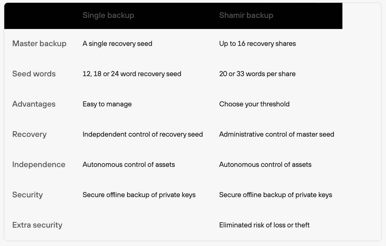 Differences between single backup and Shamir backup.