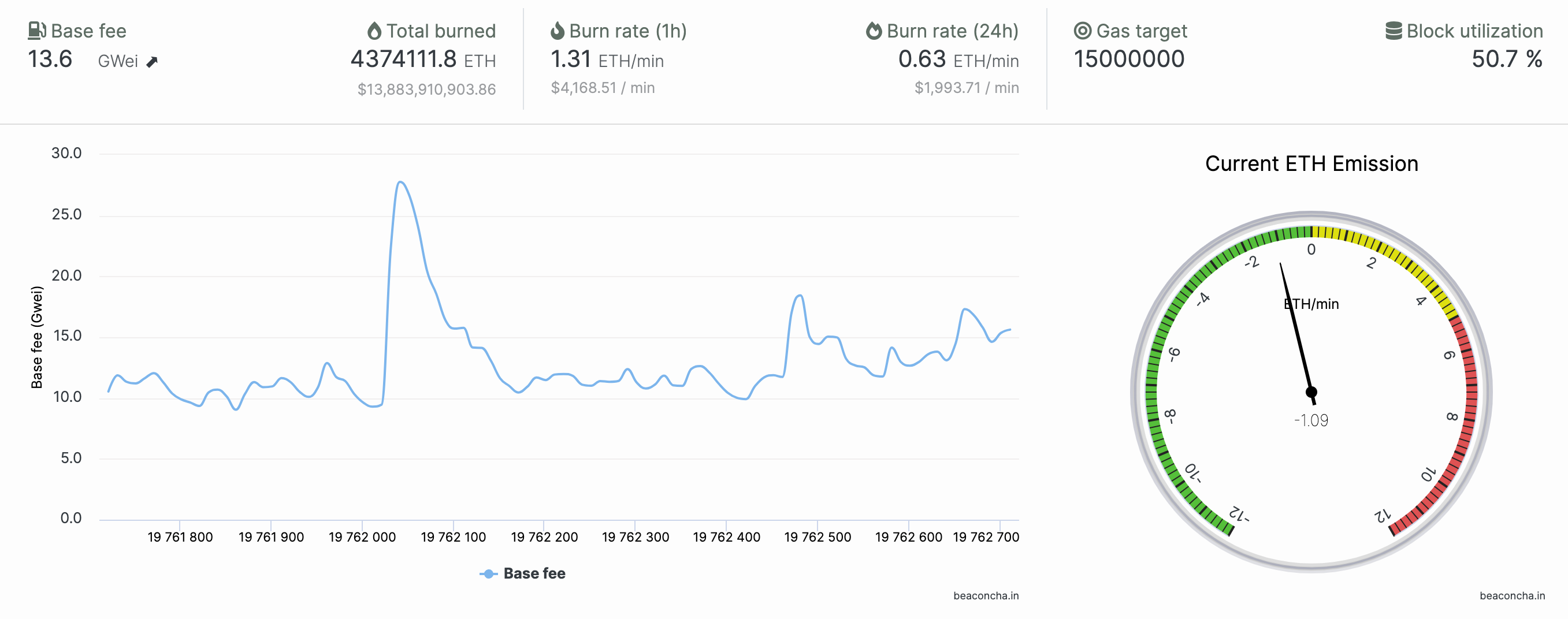 A graph of burned ETH