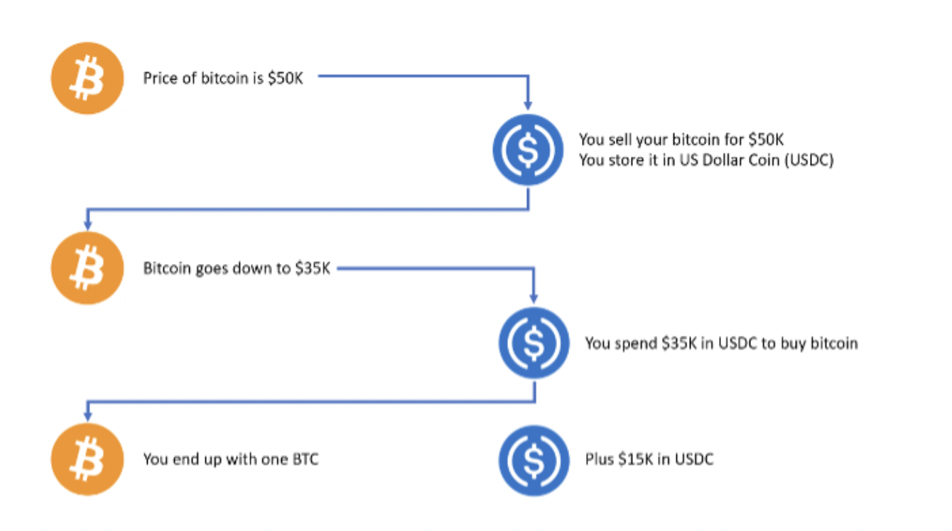 An illustration of a user making a profit by trading between Bitcoin and USDC.
