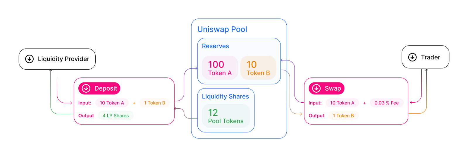 An image that shows how Uniswap’s liquidity pools work.
