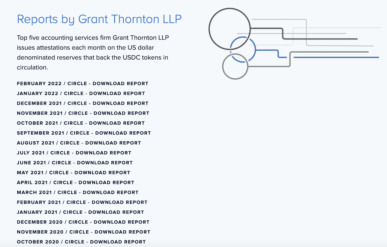 A screenshot of Grant Thornton’s USDC monthly attestations.