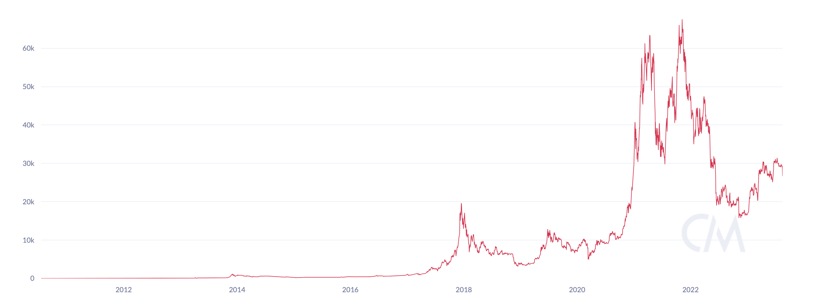 A graph of Bitcoin transaction data over time