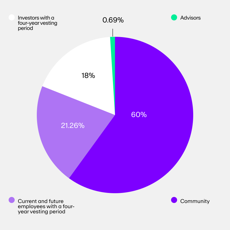 A pie chart of the Uniswap (UNI) token supply and distribution.