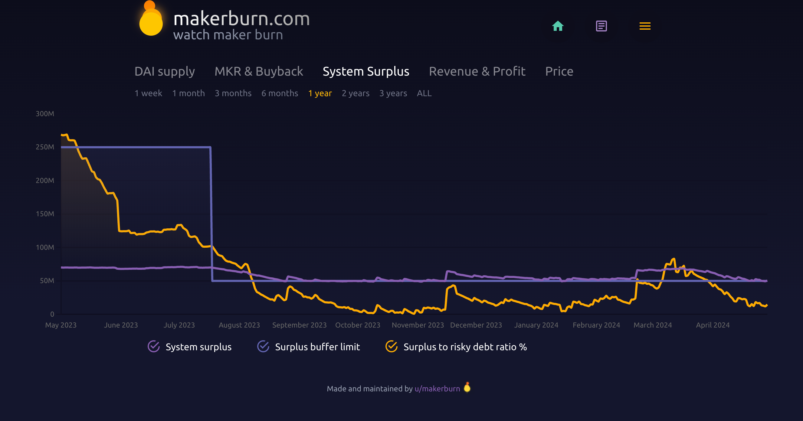 A graph of MakerDAO's burn surplus