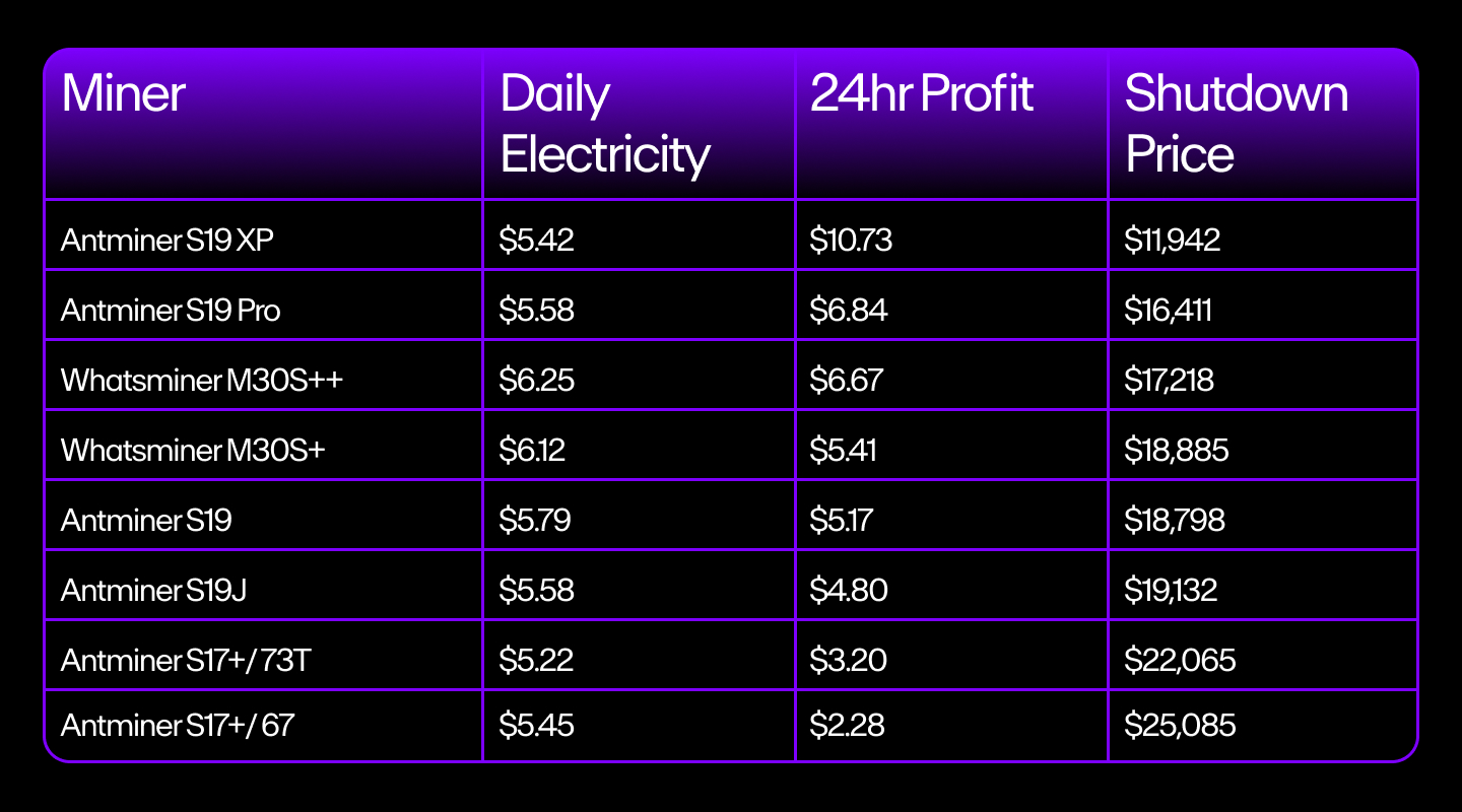 A table showing the shutdown prices of different miners.