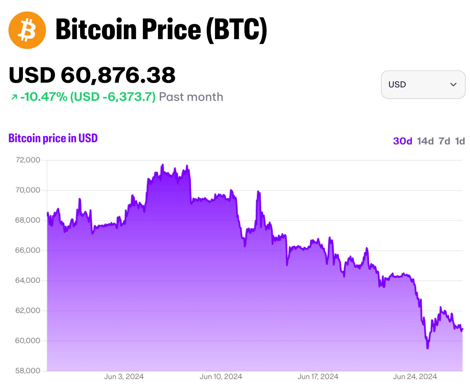 A graph of Bitcoin's price on MoonPay.