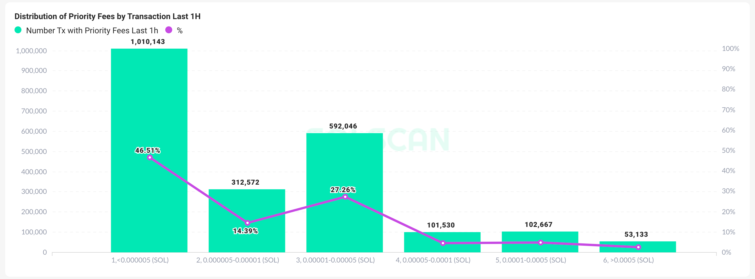 A graphical representation Solana Priority Fee distribution.