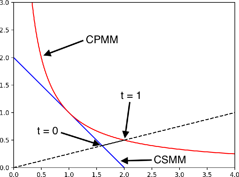 CPMM vs CSMM illustration.