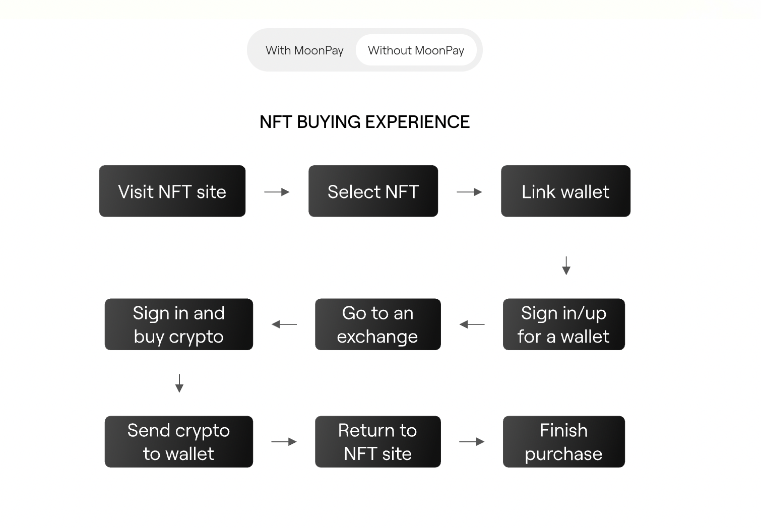 A graphic showing the typical NFT buying process.