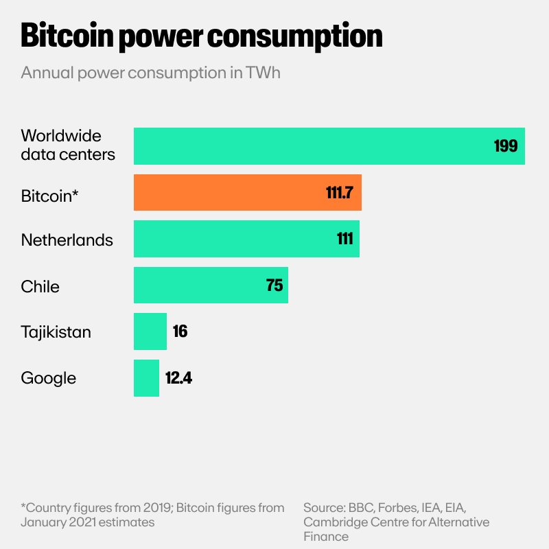 A bar graph showing the Bitcoin network’s energy consumption.