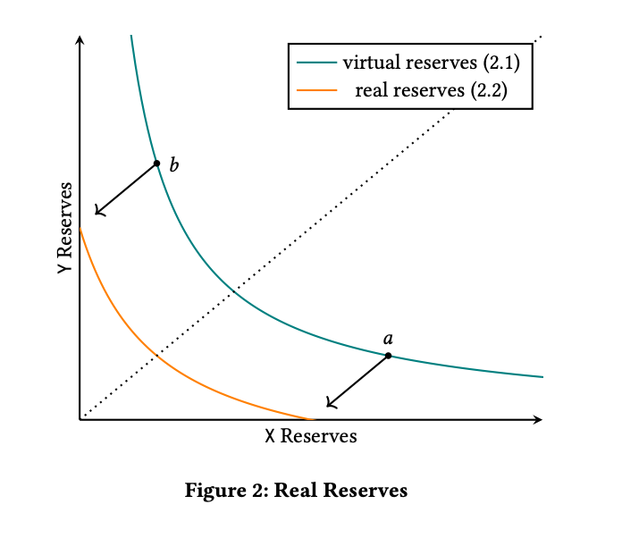 A graphical representation that shows Uniswap V3's virtual reserves vs real reserves.