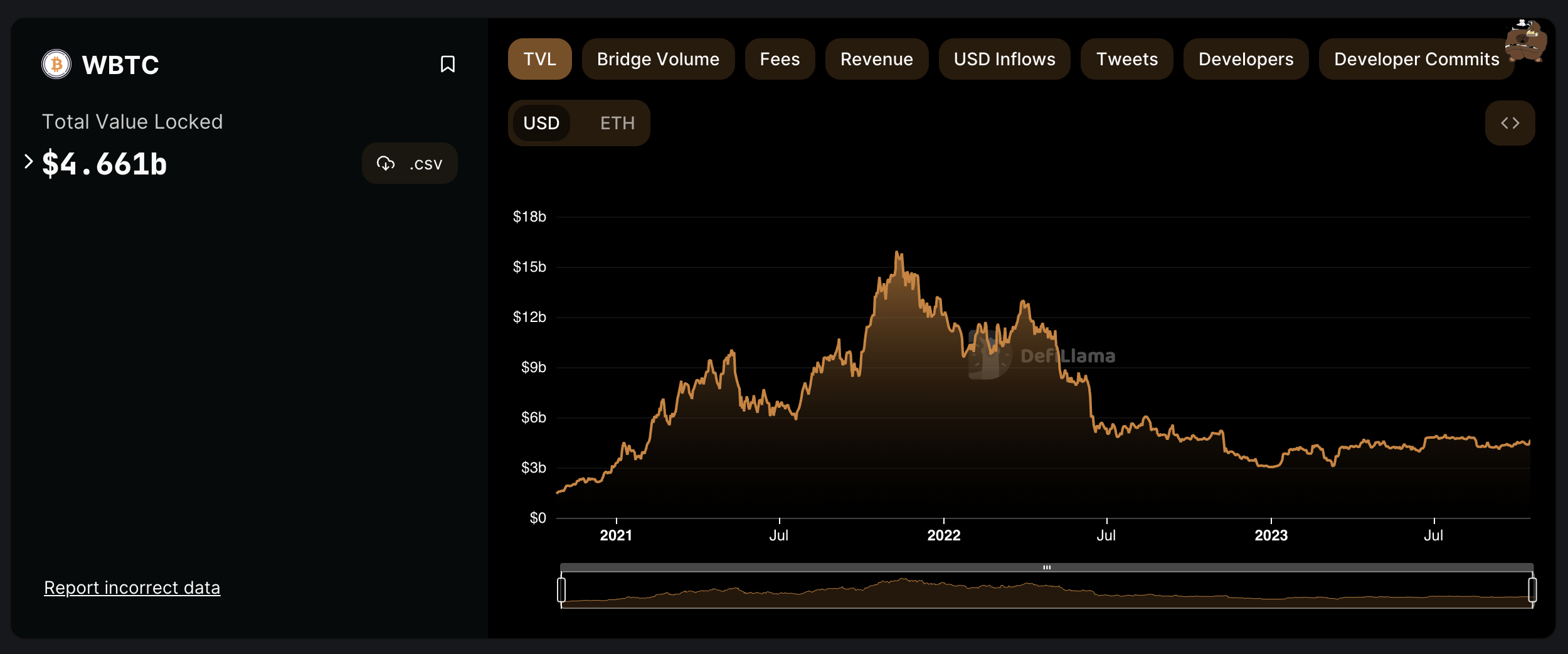 A graph of wBTC's total value locked (TVL) over time.