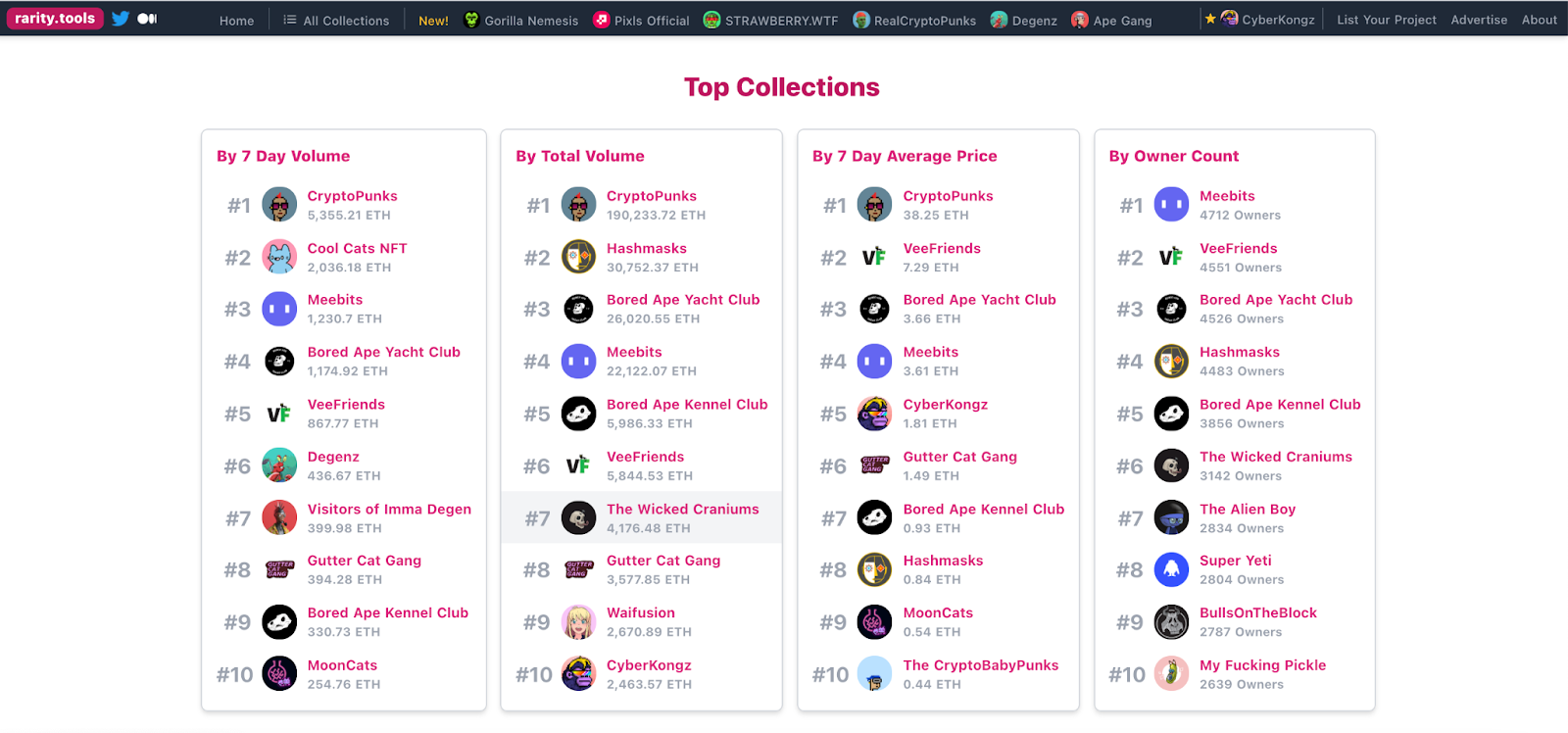 A chart of the top collections on Rarity Tools by volume and price