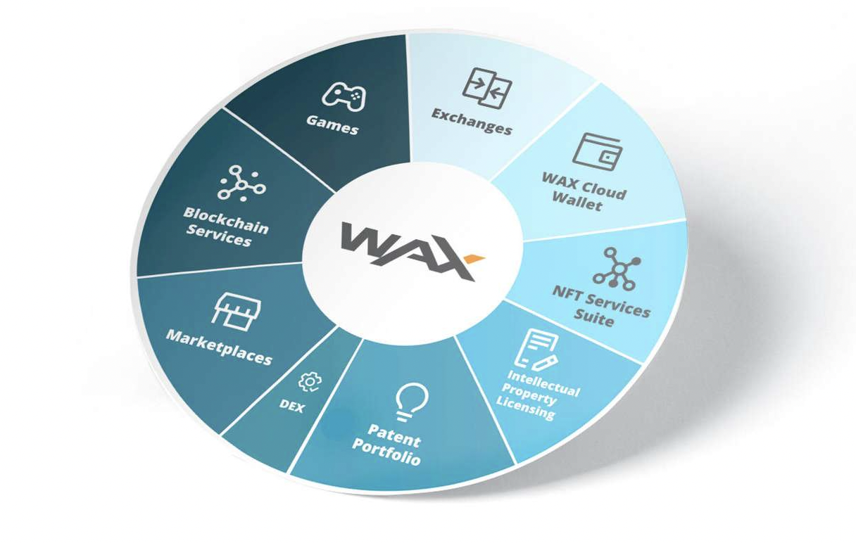 An illustration of WAX’s vast digital economy