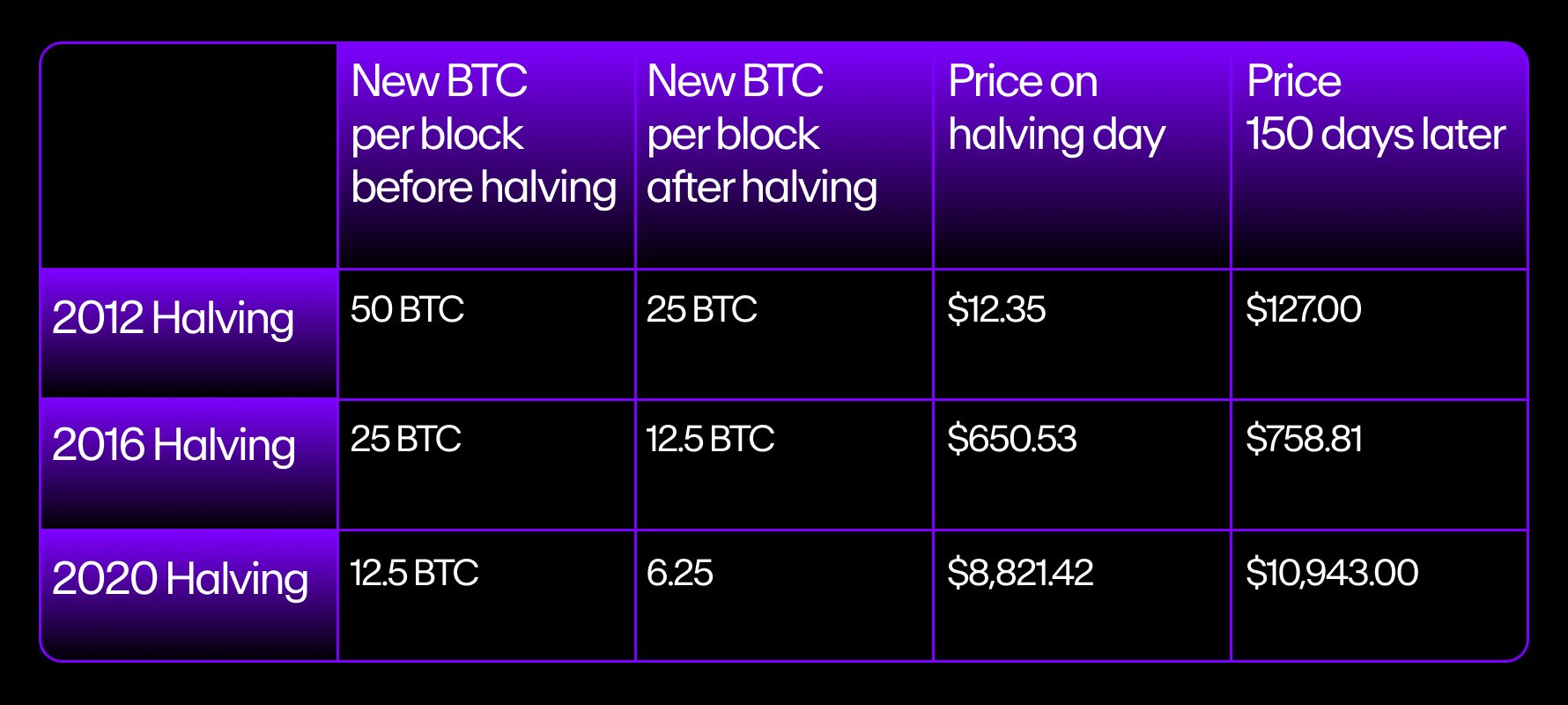 A table showing Bitcoin's history of Bitcoin halving dates along with price movements.