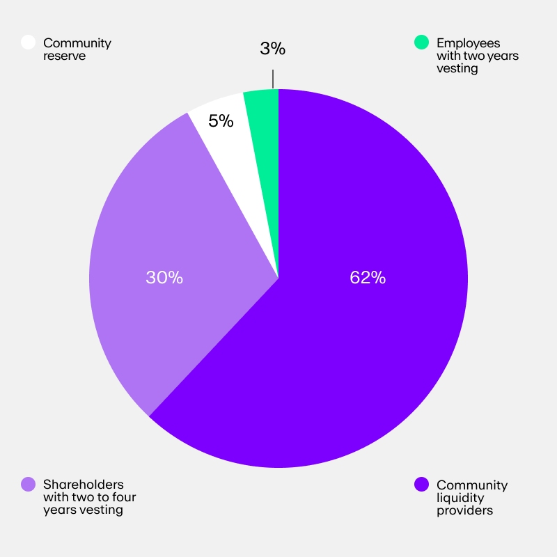 A pie chart of the Curve (CRV) token supply and distribution.