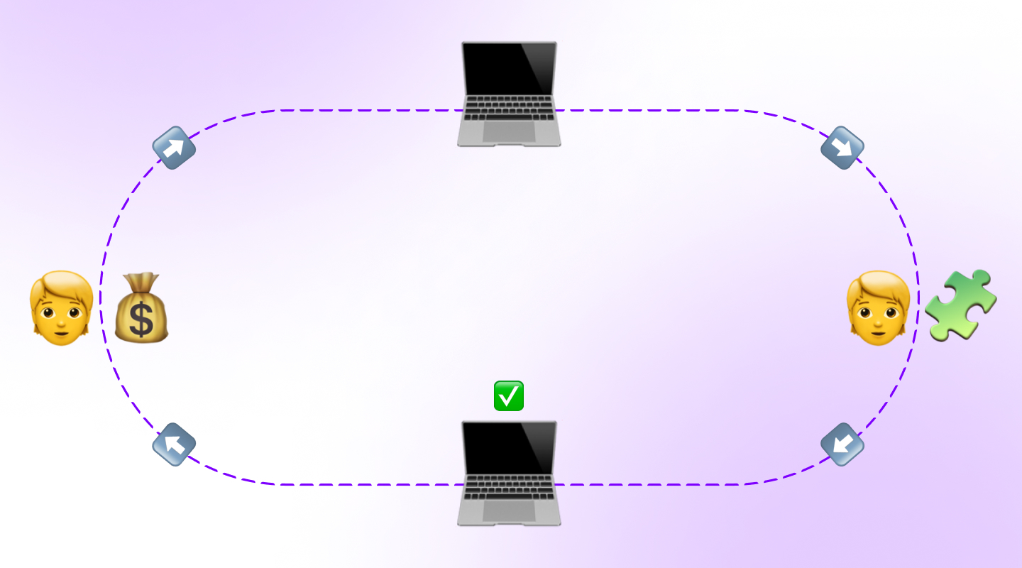 A diagram showing how the Proof of Work consensus mechanism works to validate and verify transactions.