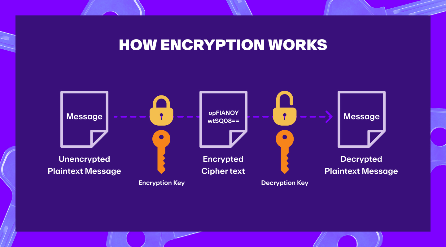 A photographic explanation of how encryption works.