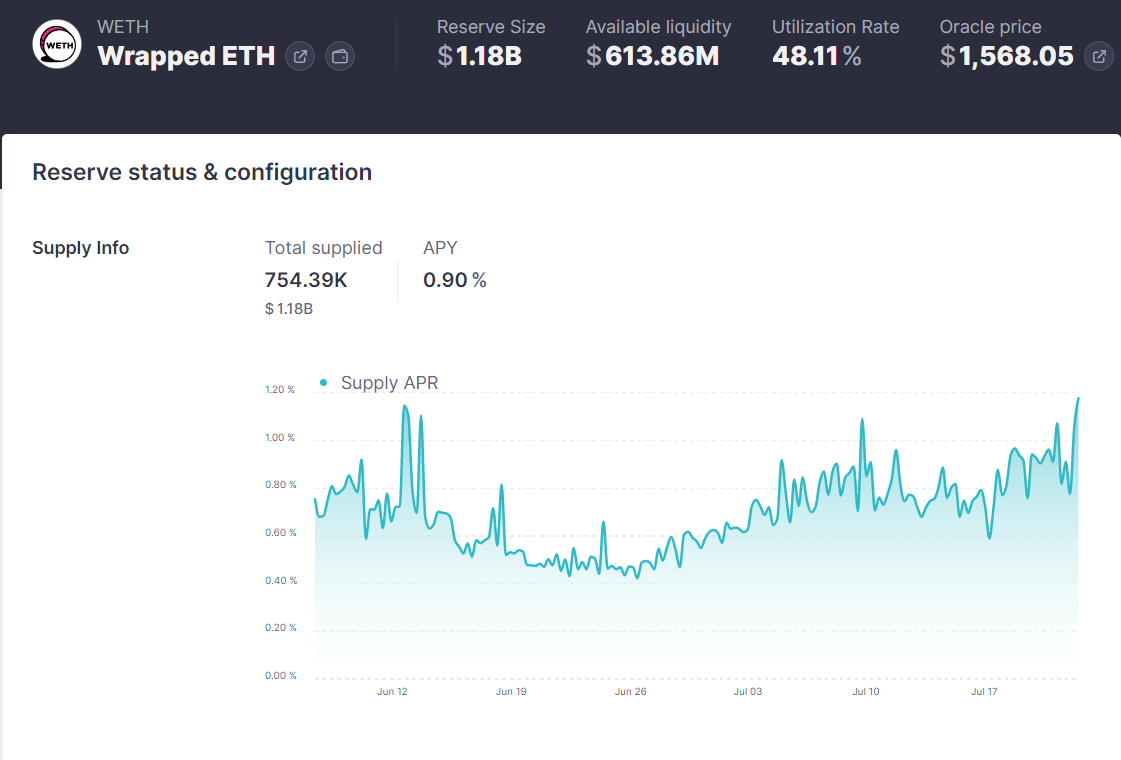 A screenshot of wrapped ETH metrics from Aave.