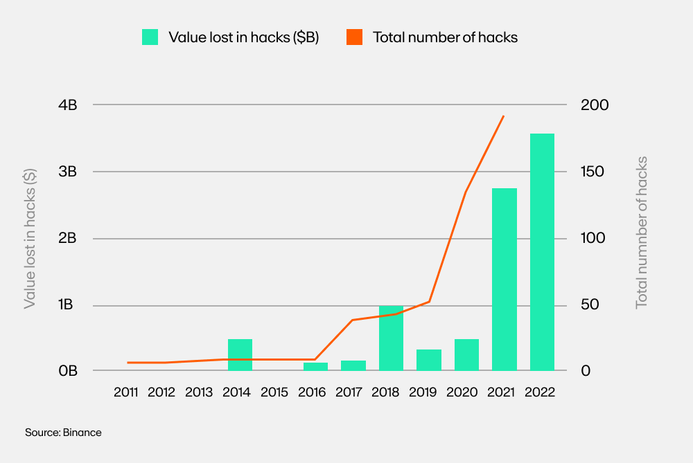 Graph showing value and the number of hacks YoY.