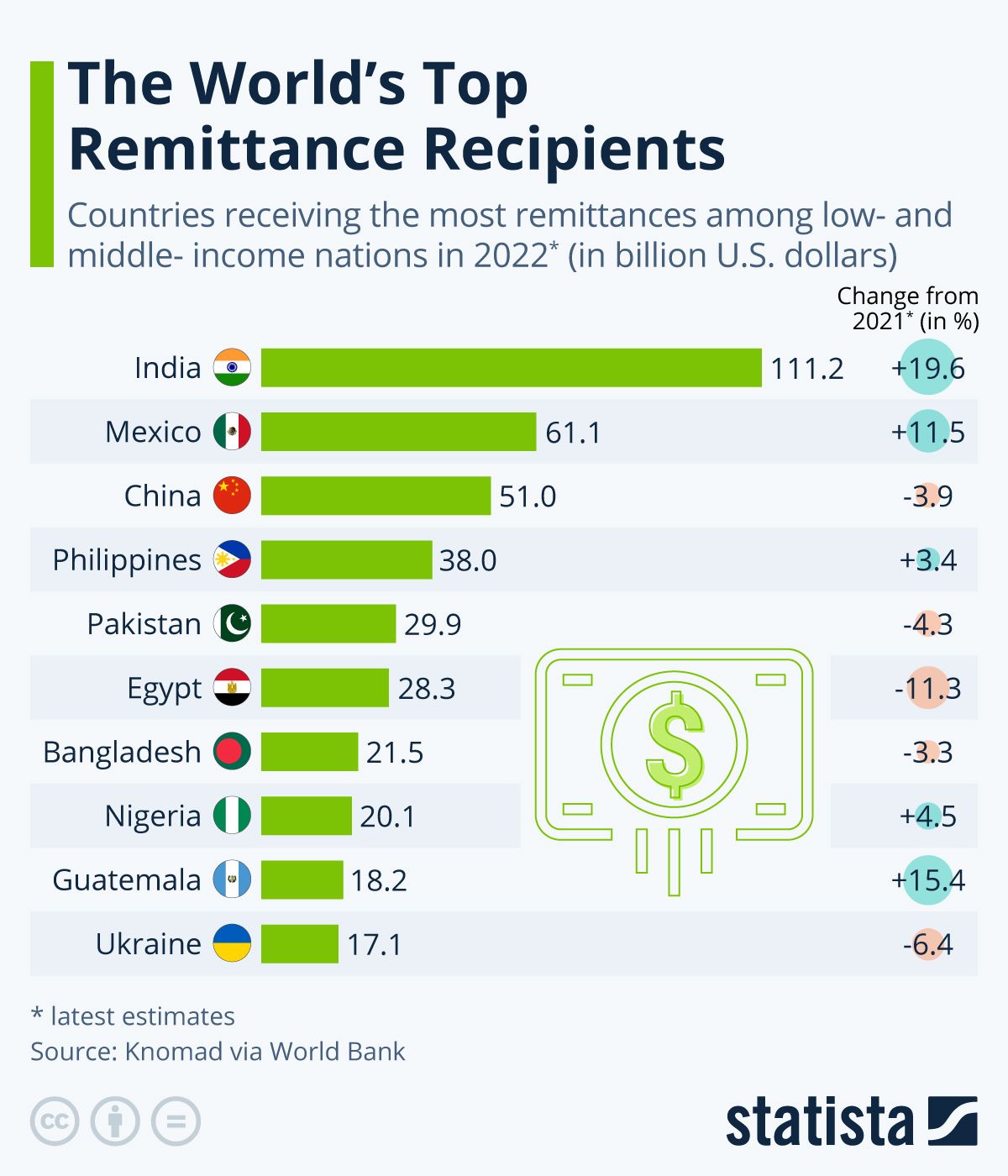 Chart showing country's ranked by remittance payments. 