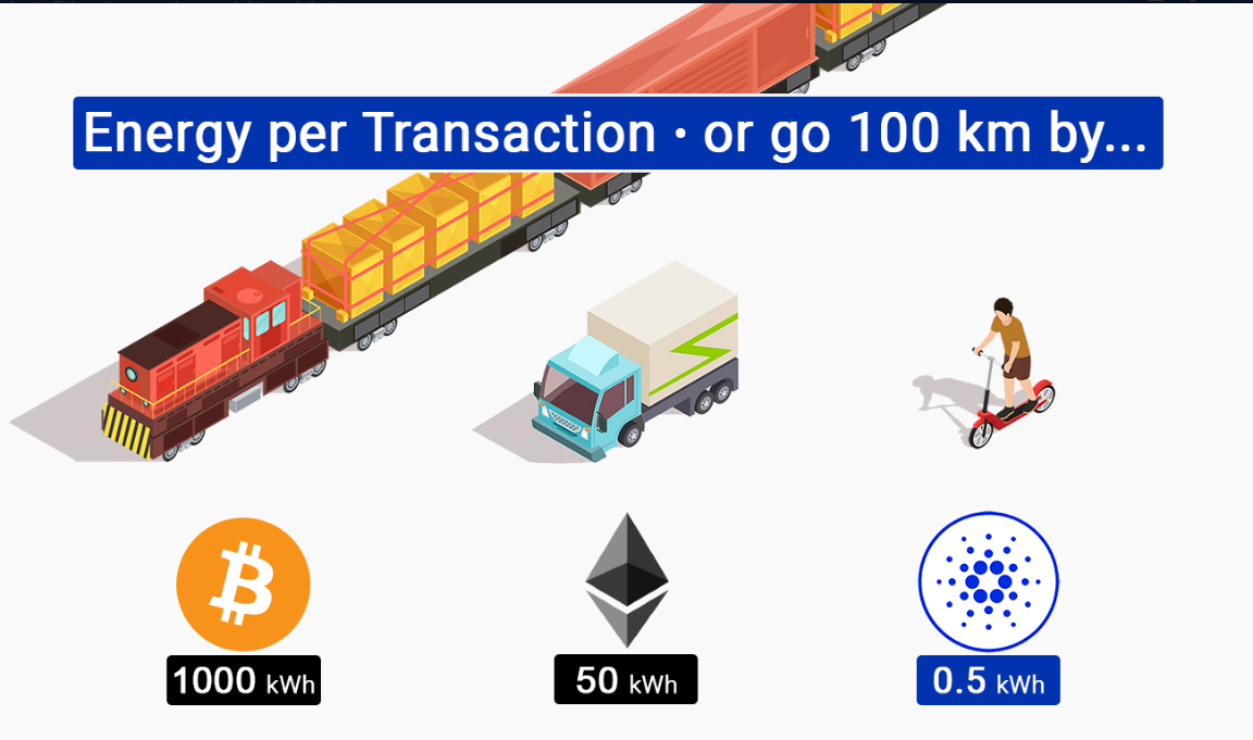 A Screengrab from Cardano forum’s discussion, comparing the blockchain’s energy usage with modes of transport.