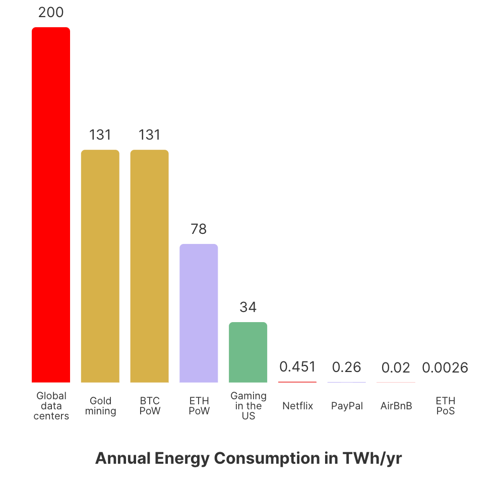 A chart of Proof of Stake Ethereum's energy consumption compared to Proof of Work.