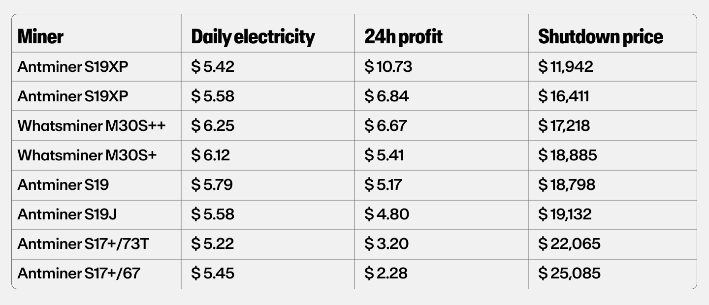 Shutdown price (BTC) for different miners.