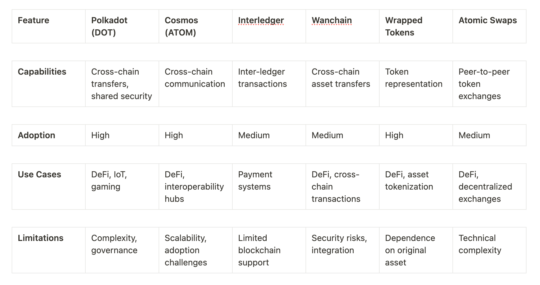 A table comparing different blockchain interoperability protocol types
