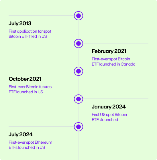 A timeline of Bitcoin ETF milestones