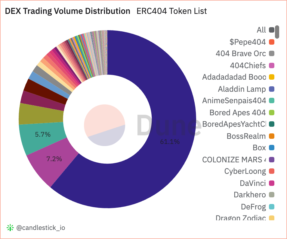 A graph of ERC-404 tokens by DEX trading volume