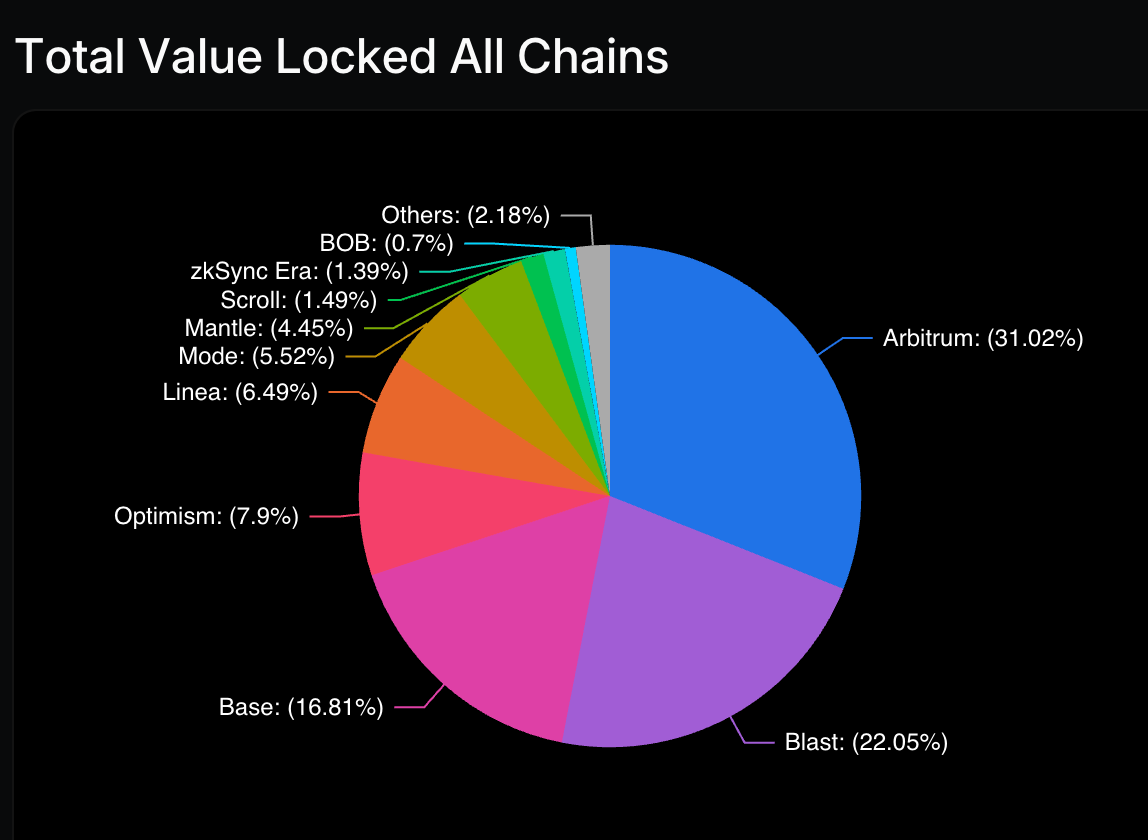 A chart of TVL among different blockchain rollups