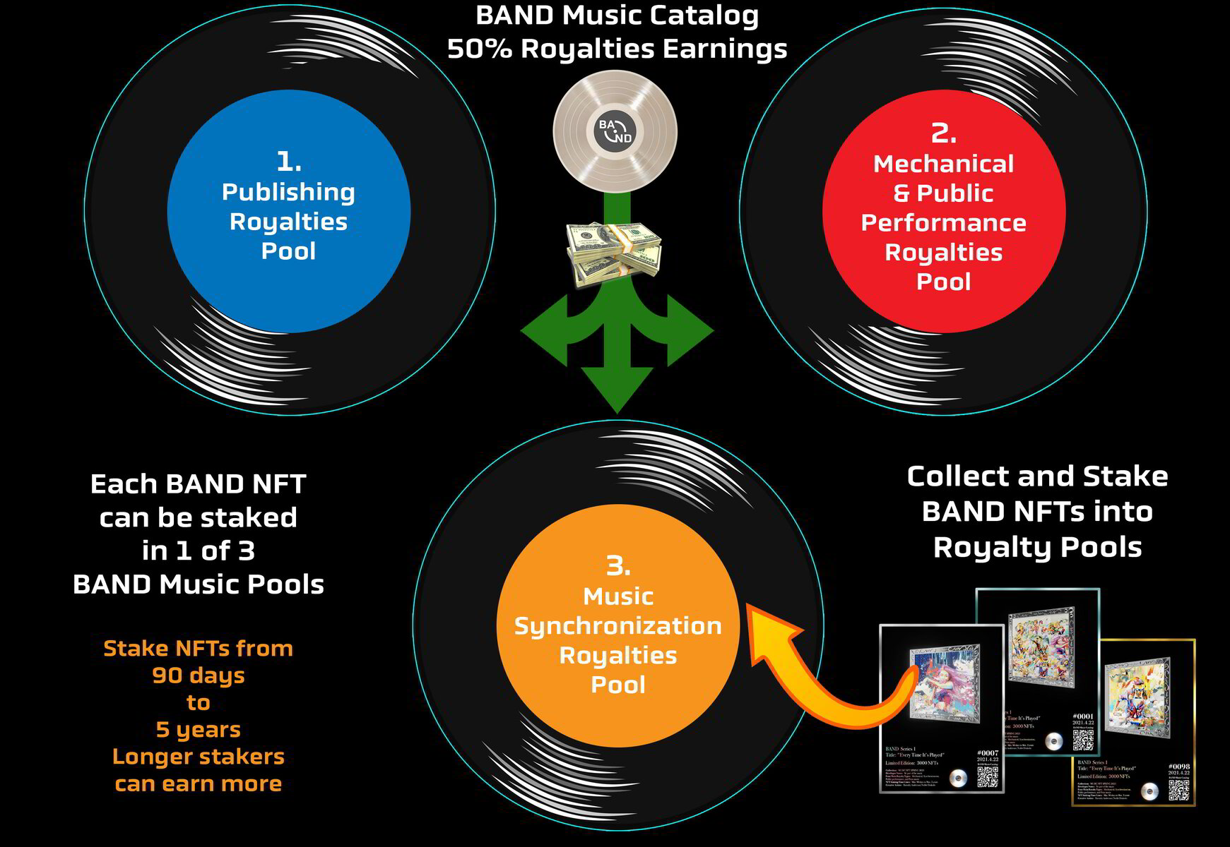 An image of BAND Royalty’s music NFT staking rewards structure.