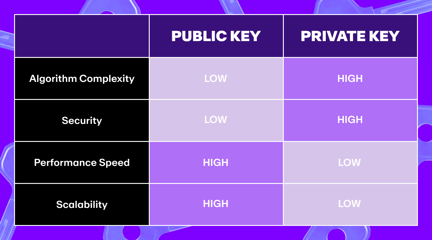 A chart comparing Public Keys vs Private Keys