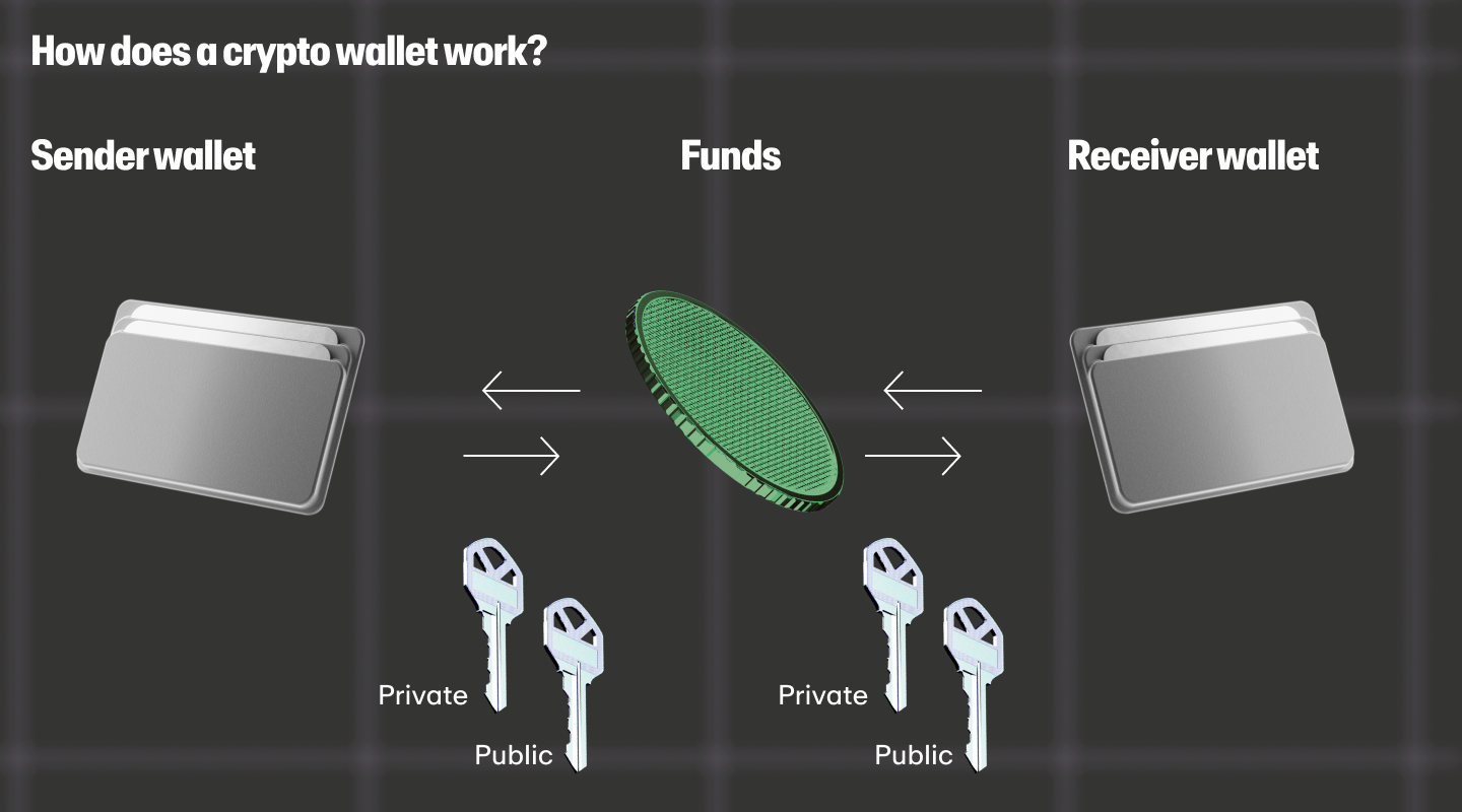  A picture showing how crypto wallets work