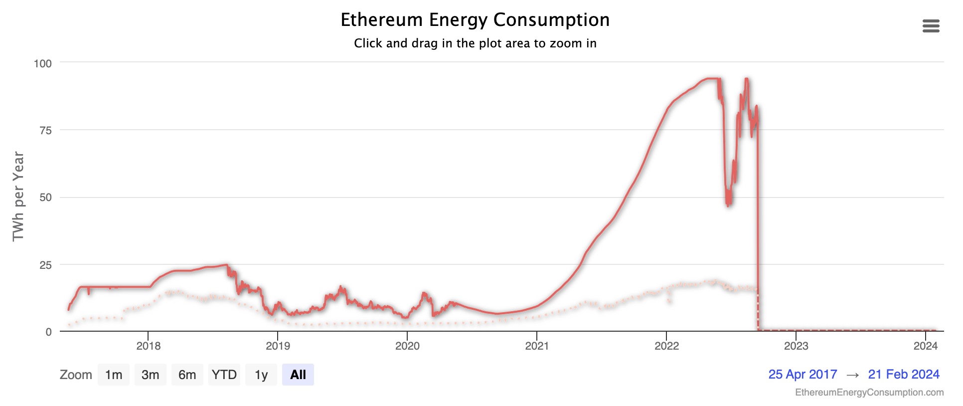 A screengrab from Digiconomist’s Ethereum’s Energy Graph.